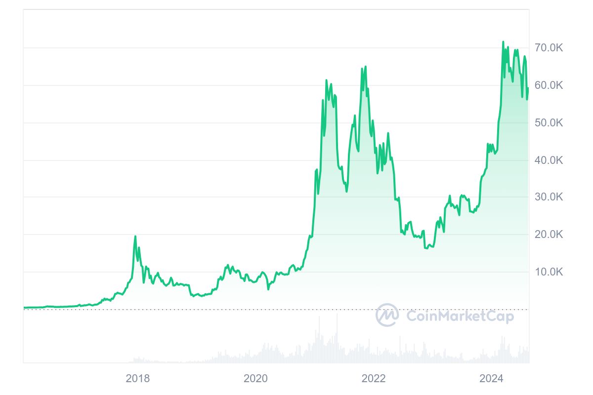 Gráfico BitcoinCash