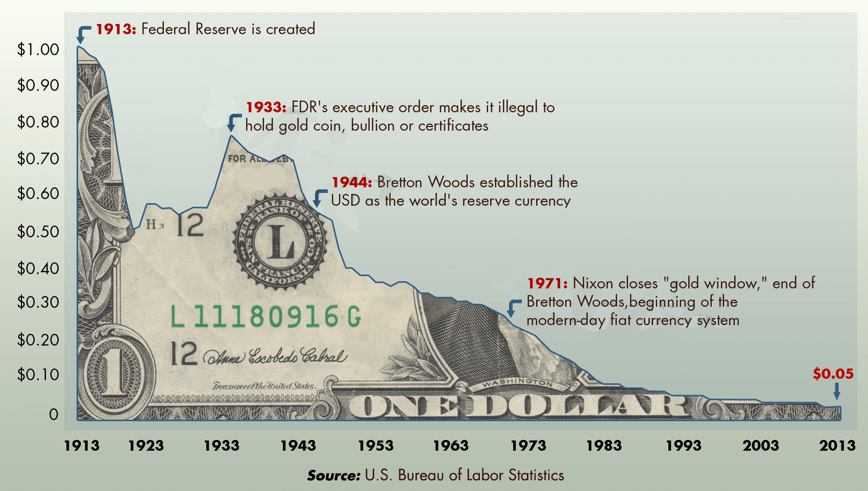Inflação do Dólar